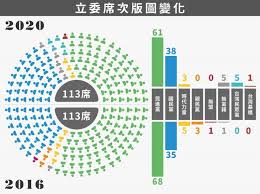 2020立委選舉圖表一覽 國會席次綠再過半民眾黨竄起成第三大黨 聯合新聞網 pie chart chart story