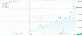Berkshire Hathaway Stock Chart Vintage Value Investing