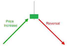 How To Trade Using The Shooting Star Candlestick