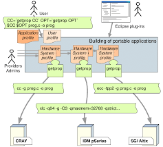 With ibuildapp app maker, one mobile app is all it takes to reach your customers. The Process Of Making The Application Build Portable Download Scientific Diagram