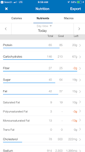 Those who work out need a different amount of again, this depends on your age, size, and activity level, as well as your weight loss goals. Faster Way Low Macro Day Meal Plan Crazy Life With Littles Lifestyle Blog