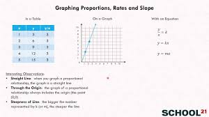 Examine the given table and determine if the relationship is proportional. Graph Proportional Relationships Examples Solutions Videos Worksheets
