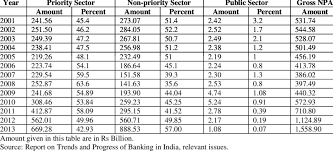 The quality of loans held by banks and financial institutions is a critical indicator of the health of financial system. Composition Of Npas Of Public Sector Banks Download Table