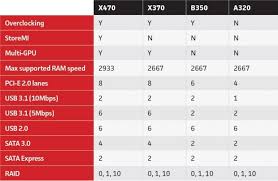 Amd Ryzen Motherboards Explained The Crucial Differences In