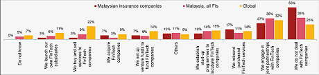The cigna global medical plan in malaysia offers a flexible insurance plan design allowing clients to pick and choose various modules to ensure they have the medical coverage they need but are not paying for benefits they don't. Insurtech The Road Ahead