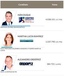 Conozca todas las propuestas de los candidatos presidenciales a través estas entrevistas hechas por. Elecciones 2018 En Colombia Sciences Po Observatoire Politique De L Amerique Latine Et Des Caraibes
