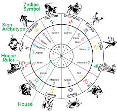 Houses Signs Rulers Astrology Chart Astrology Astrology