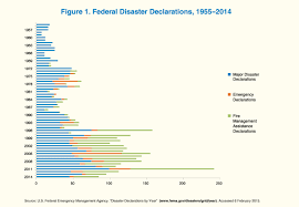 The Research Basis For Disaster Resilience Hud User