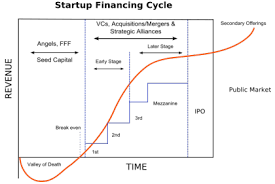 Startup Financing Cycle Startup Funding Venture Capital Start Up