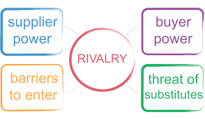 Entry barriers are the cost of entering the industry. Porter S Five Forces Smi