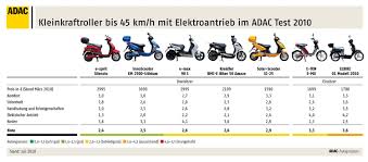 We did not find results for: Elektroroller Im Test
