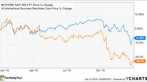 Buy ibm stock or sell it on ifc markets. Why Ibm Stock Fell 26 In 2018 Nasdaq