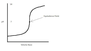 titration of a strong acid with a strong base chemistry