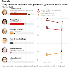 Mientras que en segundo lugar se posiciona la abanderada de la alianza del pan, pri y prd, anabell ávalos zempoalteca, con un 36% de los sufragios. Lorena Cuellar Lidera En Tlaxcala Con 44 Pese A Ligera Caida En Las Preferencias El Financiero
