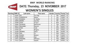 Kumar originally hails from thiruvananthapuram and is the indian number 2 (as of 2 april 2015) in badminton. Badminton World Ranking Arti Sameterdem Com Tr