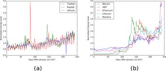 With ethereum's price rally, the ethereum technical analysis chart has surged from the bearish zone below 4 to during an ama reddit discussion earlier this month, ethereum researchers danny ryan and justin drake briefed different analysts have given predictions for the ethereum price in 2020. Using Correlated Stochastic Differential Equations To Forecast Cryptocurrency Rates And Social Media Activities Applied Network Science Full Text