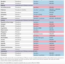 In late december 2020, it was in phase iii trials in argentina , bahrain , egypt , morocco , pakistan , peru , and the united arab emirates (uae) with over 60,000 participants. Serbia Mimics China S Vaccine Diplomacy In The Balkans Leonardo Dinic China Us Focus