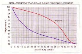 64 Comprehensive Distillation Chart