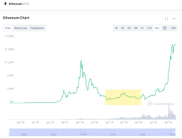 Visa supports up to 45,000. Mastering Shitcoins Ii The Poor Man S Guide To Getting Rich Hacker Noon