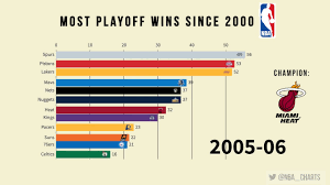 When do the nba playoffs start? Nba Most Playoff Wins Since 2000 Youtube