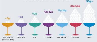 Sweetness Scale In Champagne And Other Sparkling Wines In