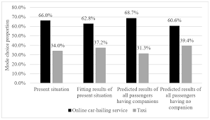 Check spelling or type a new query. Sustainability Free Full Text How Do Passengers With Different Using Frequencies Choose Between Traditional Taxi Service And Online Car Hailing Service A Case Study Of Nanjing China Html