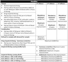 Impaired Driving Laws