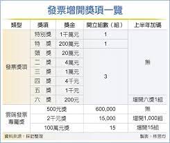 | 景點 | 統一發票11~12月 | 統一發票9~10月 | 統一發票7~8月 | 統一發票5~6月 | 統一發票3~4月 | 統一發票1~2月 |. è²¡éƒ¨é€å°ç¢ºå¹¸é›²ç«¯ç™¼ç¥¨å°ˆå±¬çŽé›™åŠ ç¢¼ é‡'èž ç¨…å‹™ å·¥å•†æ™‚å ±