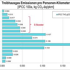 Kaufvertrag roller privat gekauft wie gesehen. Pdf E Scooter Sozial Und Naturwissenschaft Liche Beitrage Zur Forderung Leichter Elektro Fahrzeuge In Der Schweiz