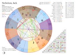Horoscope For Nicholson Jack