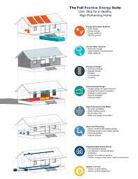 Net Zero — Positive Energy