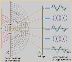 Google Image Result For Http Images Tutorvista Com Content Optics Young S Experiment Wavefront Displac Classical Physics Quantum Entanglement Mechanical Wave
