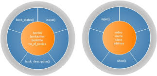 The term encapsulation is used to describe a process of adding headers and trailers around some data. What Is Encapsulation In C Computer Notes