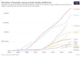 How Has Social Media Changed The World World Economic Forum Social Media Interactive Charts Social Media Detox