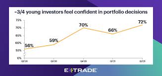 We did not find results for: E Trade Study Reveals Significant Confidence Boost Among Millennial And Gen Z Investors Business Wire