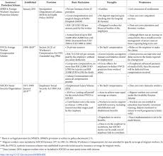 The effectiveness of current rehabilitation and return to work. Plos One Healthcare Financing And Social Protection Policies For Migrant Workers In Malaysia