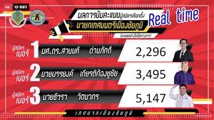 ผลการนับคะแนนเลือกตั้ง นายกเทศมนตรี และ สมาชิกสภาเทศบาลตำบลหนองยวง 29 มี.ค. Polsuokwneqfim