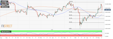 Learn the value of 1 bitcoin (btc) in united states dollars (usd) today, currency exchange rate change for the week, for the year. Bitcoin Price Analysis Btc Usd Tumbles Days To Halving Is A Reversal To 10 000 In The Picture Forex Crunch