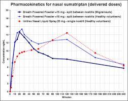 Pharmacokinetics Pk Profiles For Nasal Sumatriptan From Two Crossover Download Scientific Diagram