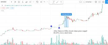 Last used/saved study template will always be loaded when you open any other stock chart. I3investor Blog Post I3investor