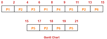 Round Robin Scheduling Gantt Chart Www Bedowntowndaytona Com