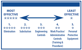 Methods For Controlling Hazards - Ufcw Safety And Health Website