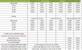 Religare Joy Maternity Focused Health Insurance Review