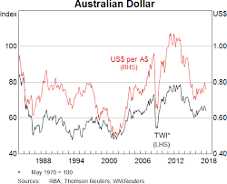 Expert Conversion Chart Australian Dollars To Indonesian