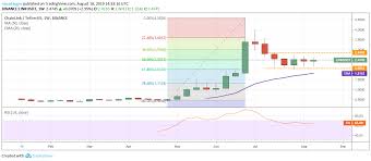 Top 5 Crypto Performers Link Leo Bch Etc Bsv Okb