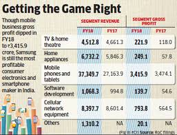 Samsung India Revenue Grows Profit Falls The Economic Times