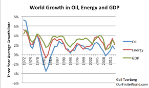 Charts Showing The Long Term Gdp Energy Tie Resilience