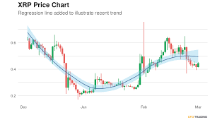 Last week, xrp saw an increase of 1,000% in its trading volume on social exchange etoro ahead of the airdrop. Ripple Xrp Price Near 0 43 Breaks Above 100 Day Average In A Downtrend Over Past 14 Days Price Base In Formation Over Past 90 Days Cfdtrading