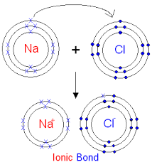 Gcse Chemistry The Reaction Between Sodium And Chlorine Balanced Chemical Equation What Is An Ionic Bond Ionic Bonding Chemical Equation Gcse Chemistry