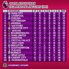 Berikut adalah keputusan perlawanan liga perdana inggeris (epl) yang berlangsung awal pagi ahad Kaki Rembat Artwork Twitterissa Carta Kedudukan Terkini Liga Perdana Inggeris Epl Musim 18 19